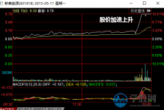 股票配资鑫配网丨分时图加速上涨